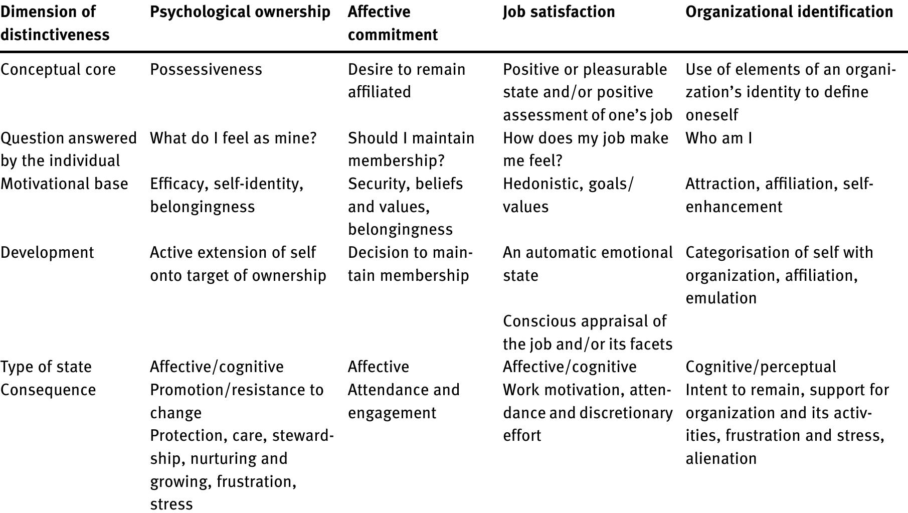Table 1 - from Psychological Ownership in Heterogeneous