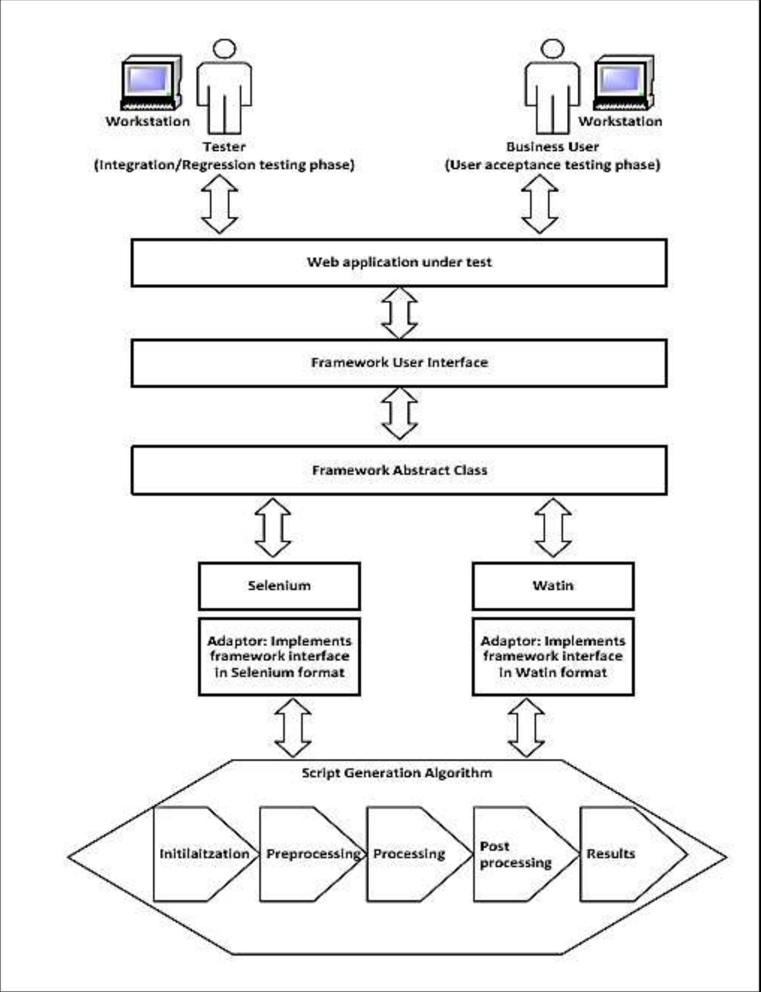 (PDF) Automated Software Testing Framework for Web Applications