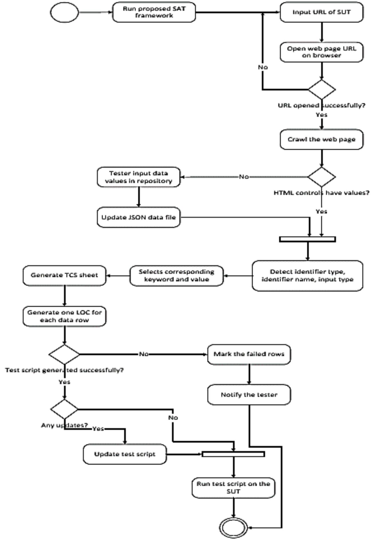 (PDF) Automated Software Testing Framework for Web Applications