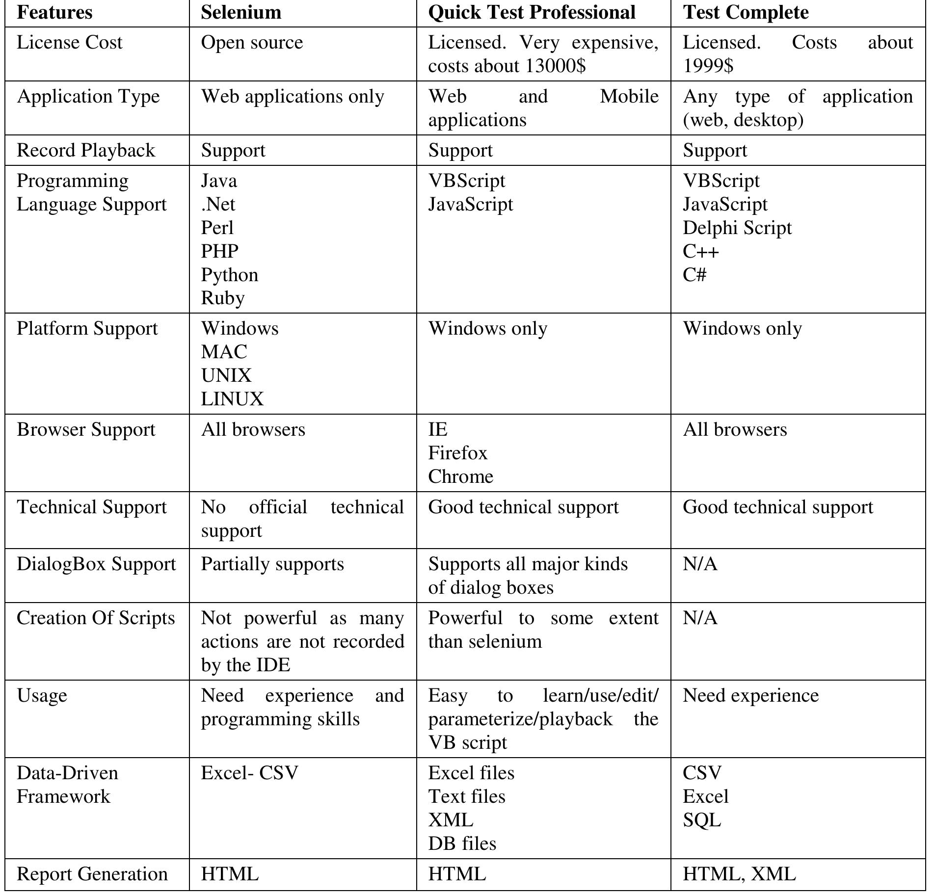 (PDF) Automated Software Testing Framework for Web Applications