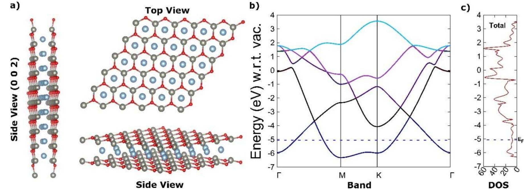 (a) side view and top view of bilayer structure of al-ion