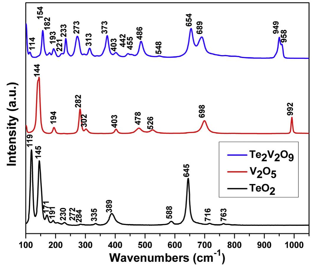 Raman spectra of tvo in comparison with teo2 & v20s5
