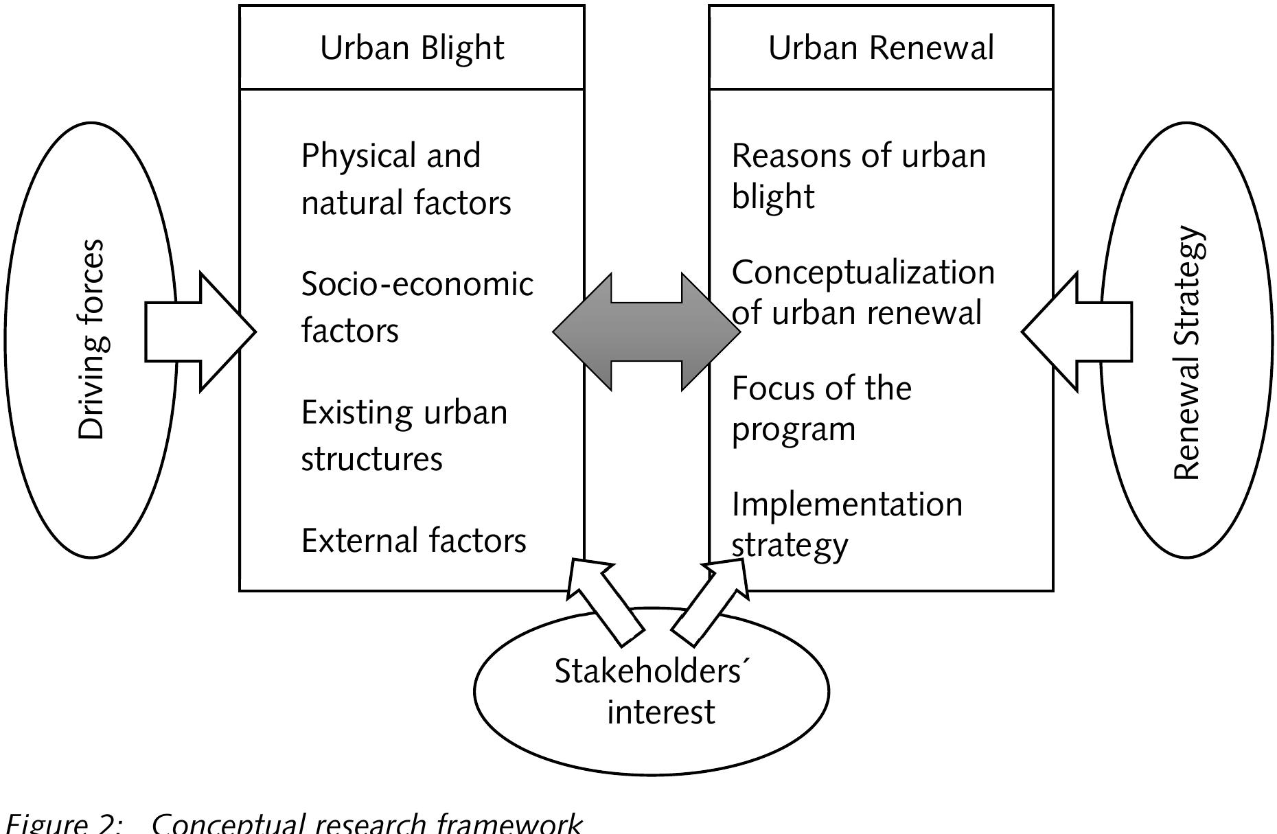 Figure 14 - Urban Renewal in the Traditional Center of a