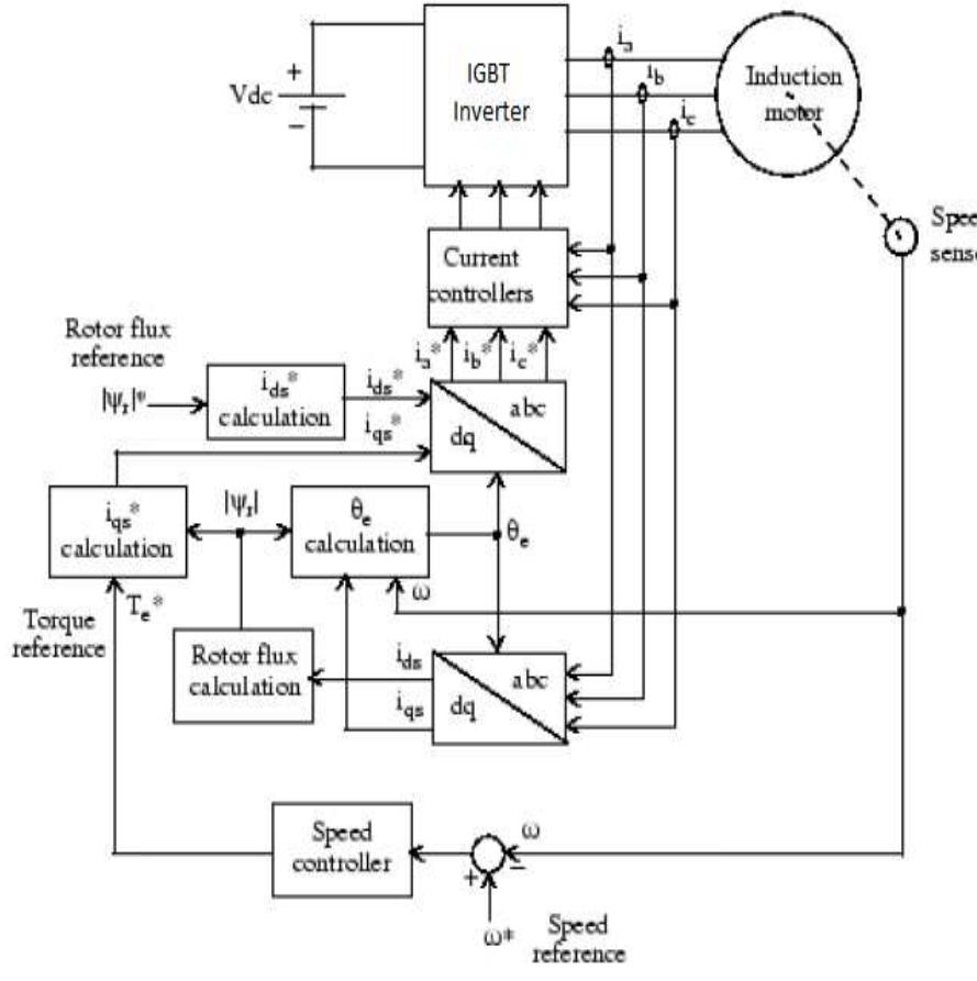 (PDF) Speed Control of Induction Motor using FOC Method