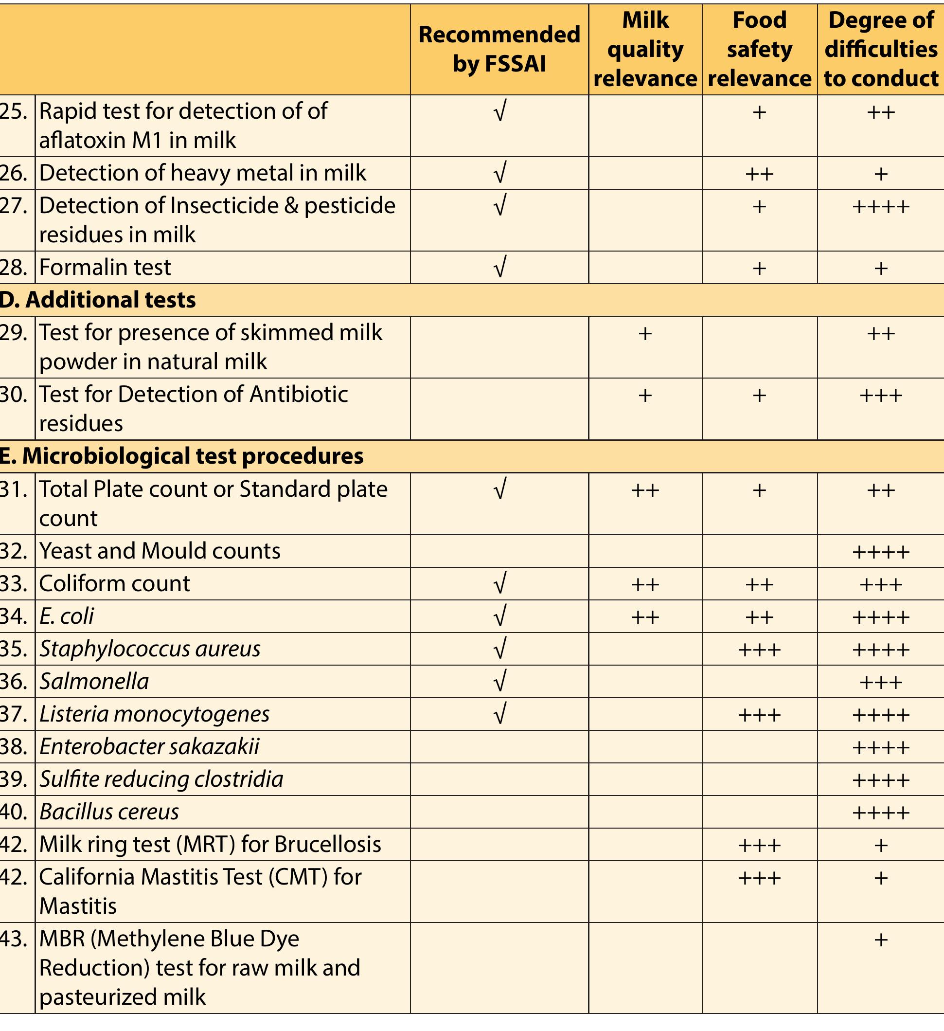 Milk Testing Process Table 3 - Standard laboratory protocol on testing milk
