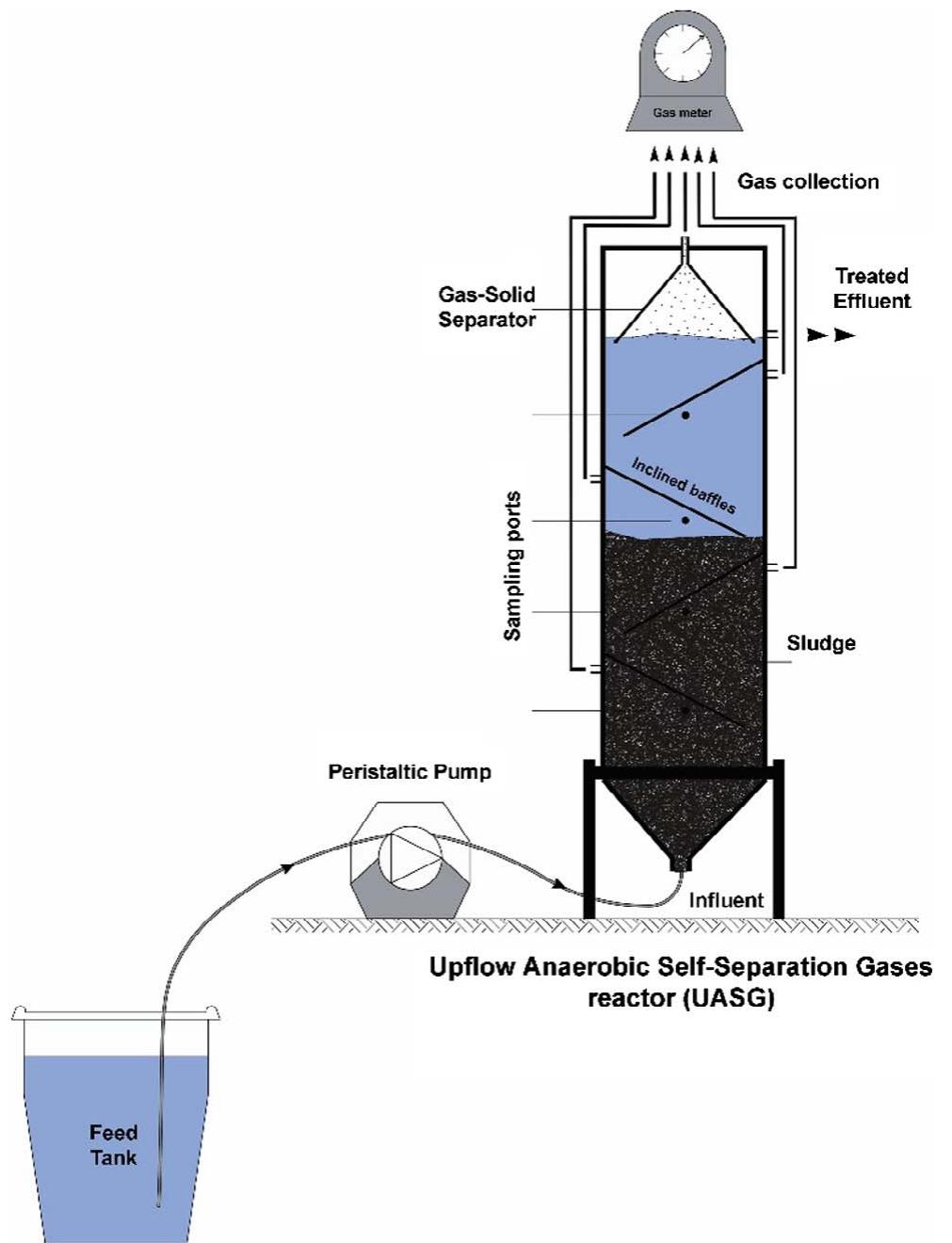 Figure 1 - from Hythane (H2 and CH4) production from