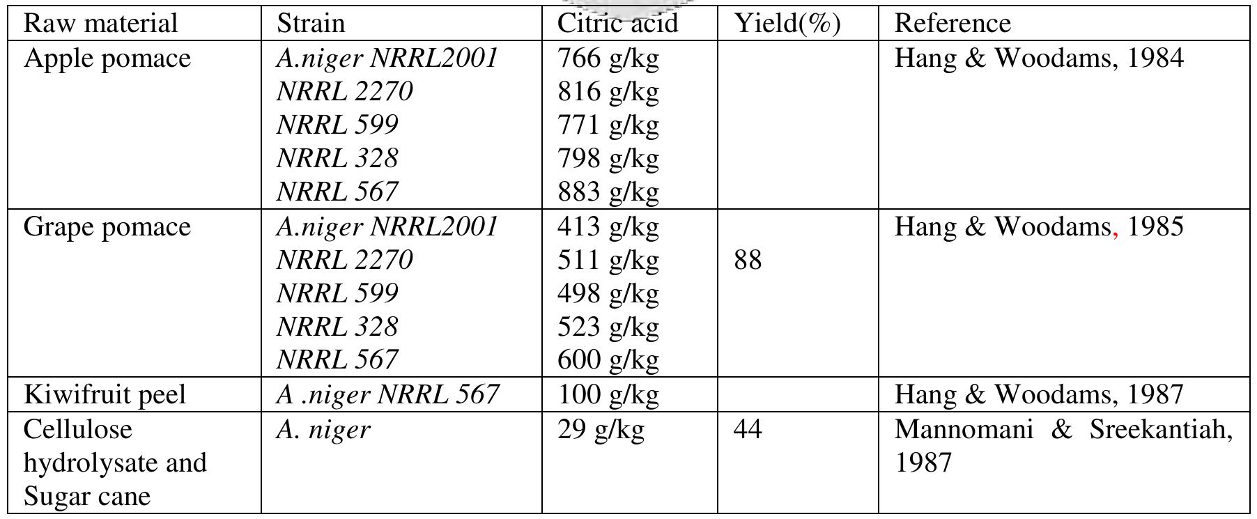 (PDF) Citric Acid Production Fermentation Process