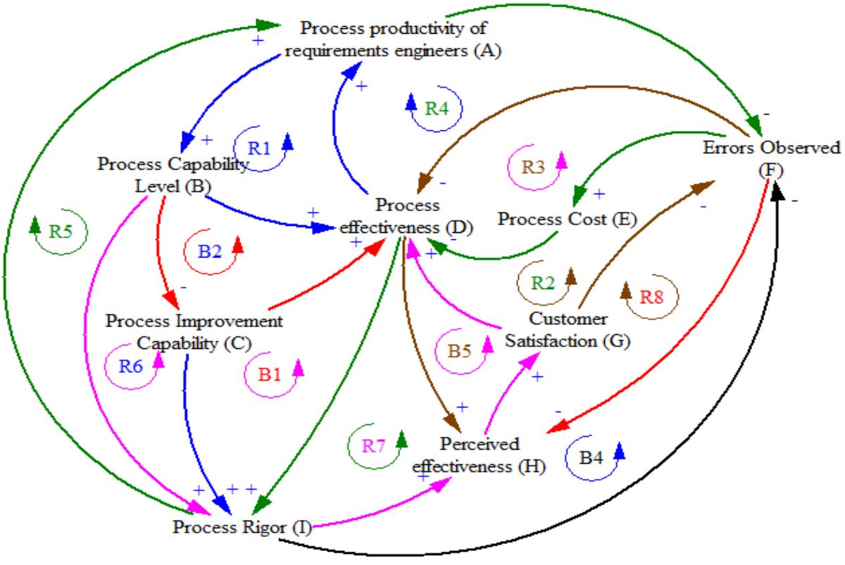 (PDF) Building a Case for a Dynamic Requirements Process Improvement Model