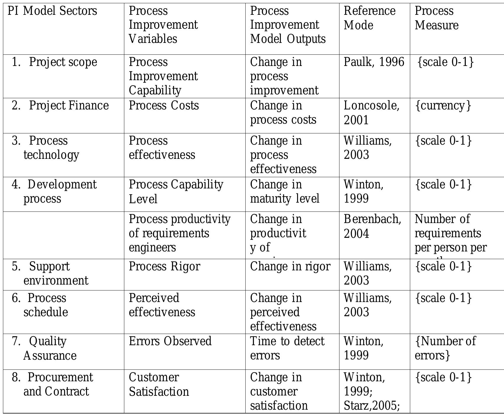 (PDF) Building a Case for a Dynamic Requirements Process Improvement Model
