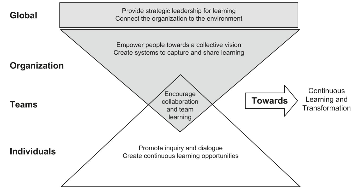 (PDF) The Dimensions of a Learning Organization Questionnaire (DLOQ)