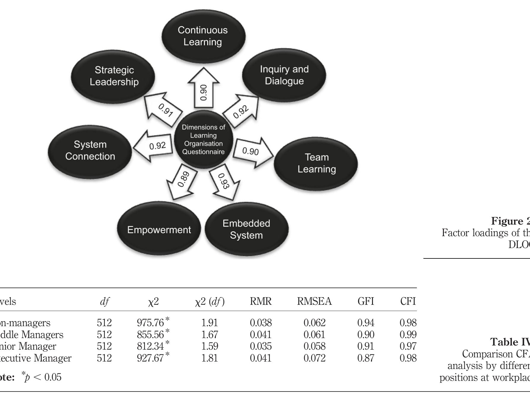 (PDF) The Dimensions of a Learning Organization Questionnaire (DLOQ)