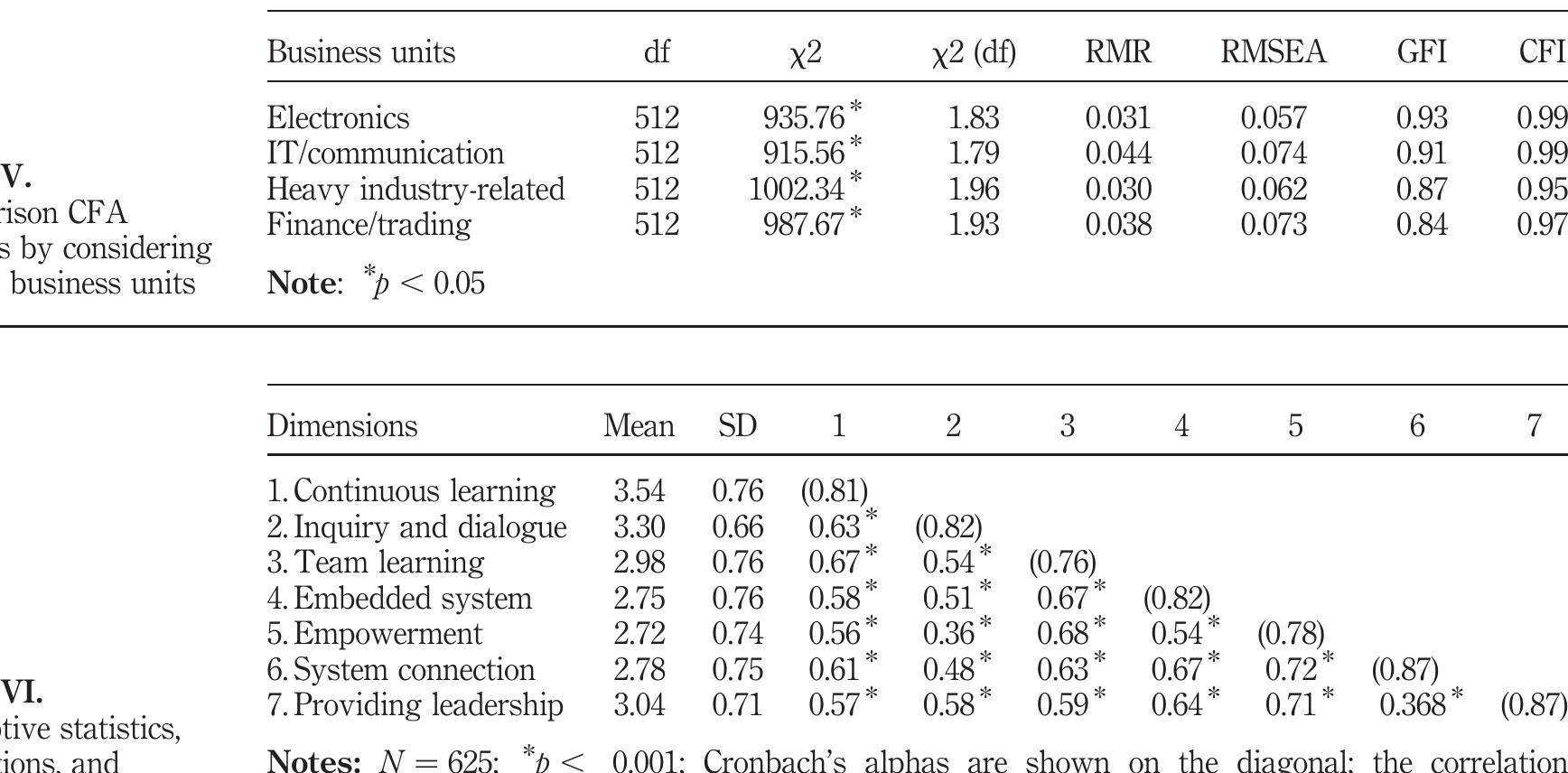 (PDF) The Dimensions of a Learning Organization Questionnaire (DLOQ)