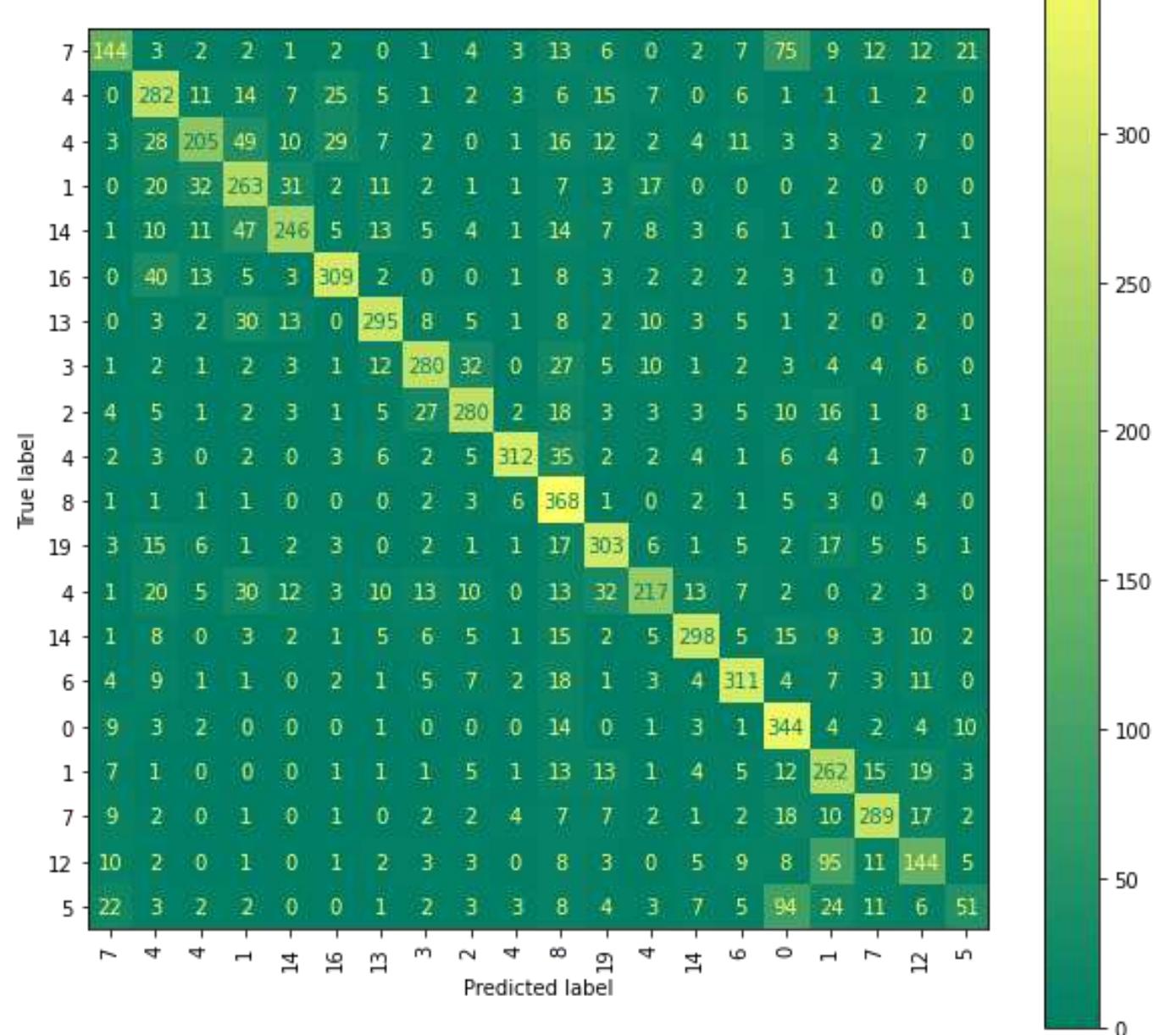 (PDF) Machine Learning Pipeline for Multi-Class Text Classification