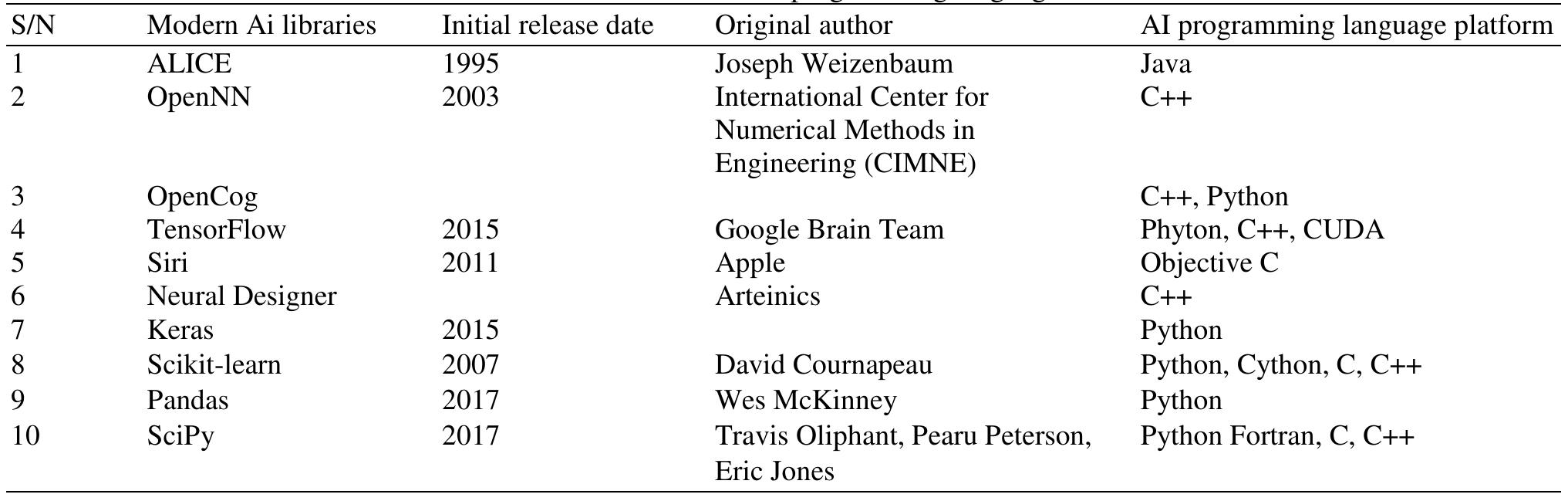 Table 13 - Evolution of Artificial Intelligence Programming