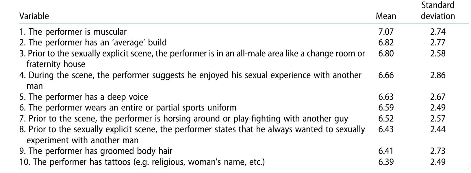 PDF) Understanding the believability and erotic value of heterosexual men  in gay pornography