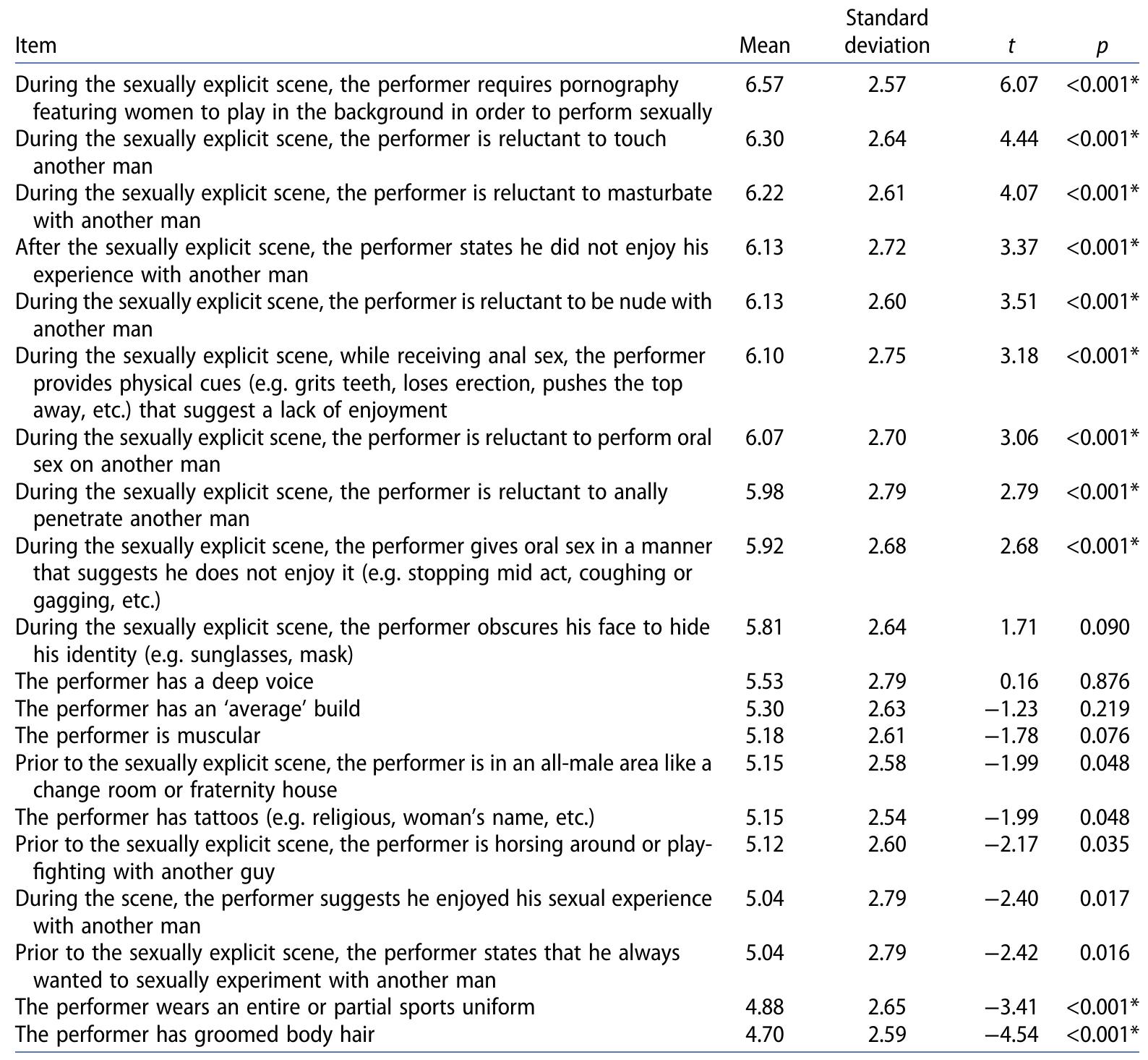 PDF) Understanding the believability and erotic value of heterosexual men  in gay pornography