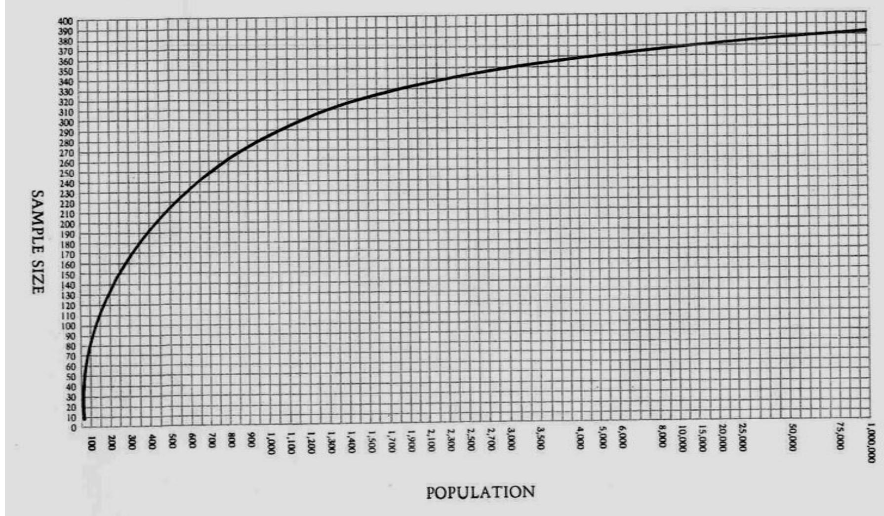 Ssce Sample L. determination of minimum sample size from population