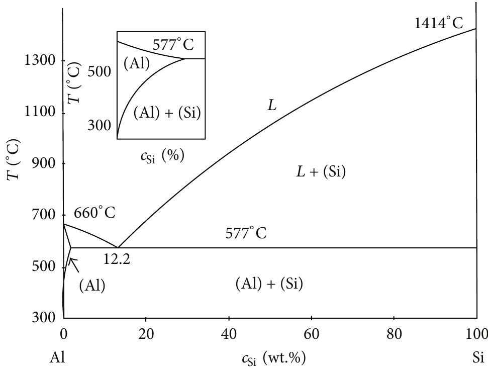 The al-si phase diagram [6]. 