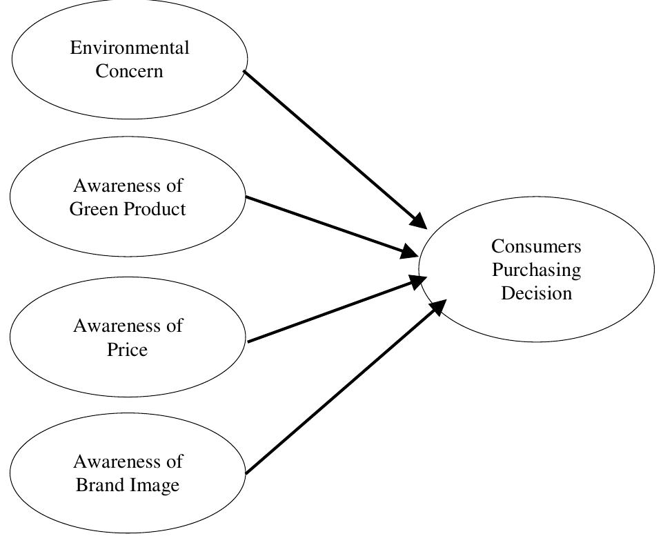 Figure 1. Conceptual Model  Djatmiko and Pradana (2015) state that brand image — significantly influences purchasing decisions. Defines brand image as part of a brand that is recognizable but cannot be pronounced, such as symbols, special letter or color designs, or customer perceptions of a product or _ service represented by its brand.  The Effect of Environmental Concern on Consumer Purchasing Decisions  The Effect Awareness of Green Products on Consumer Purchasing Decisions  as part of a brand that is recognizable but  2013). D'Souza, 2006 in Suki 2013, states that all products offered should meet the criteria for environmentally friendly products without any reduction in quality or nremium nrices. 