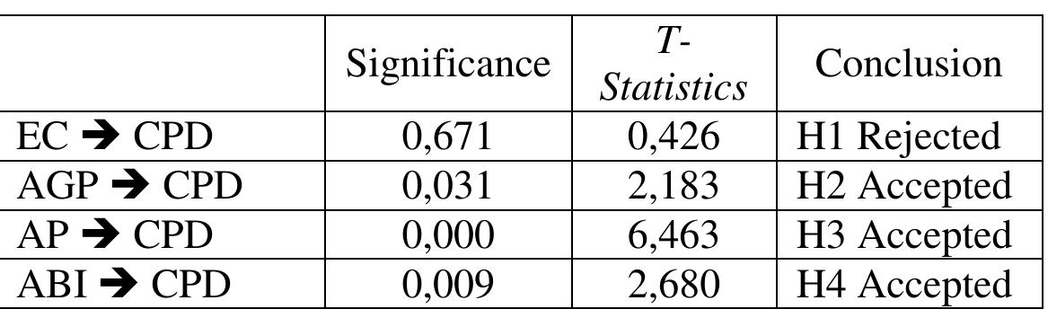 Table 1. Hypothesis Testing Results  The Effect Awareness of Price on Consumer Purchasing Decisions  The Effect of Environmental Concern on Consumer Purchasing Decisions  Findings and Discussion 