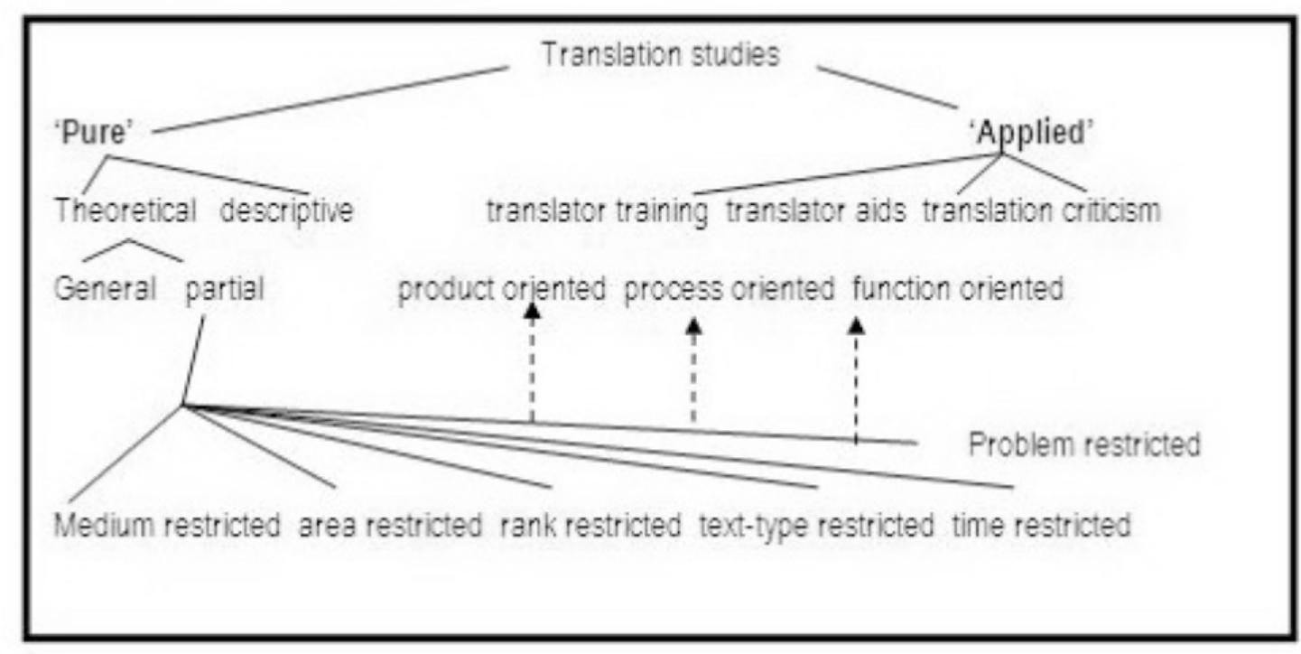 Figure 1 - from AN INTRODUCTION TO TRANSLATION STUDIES: AN