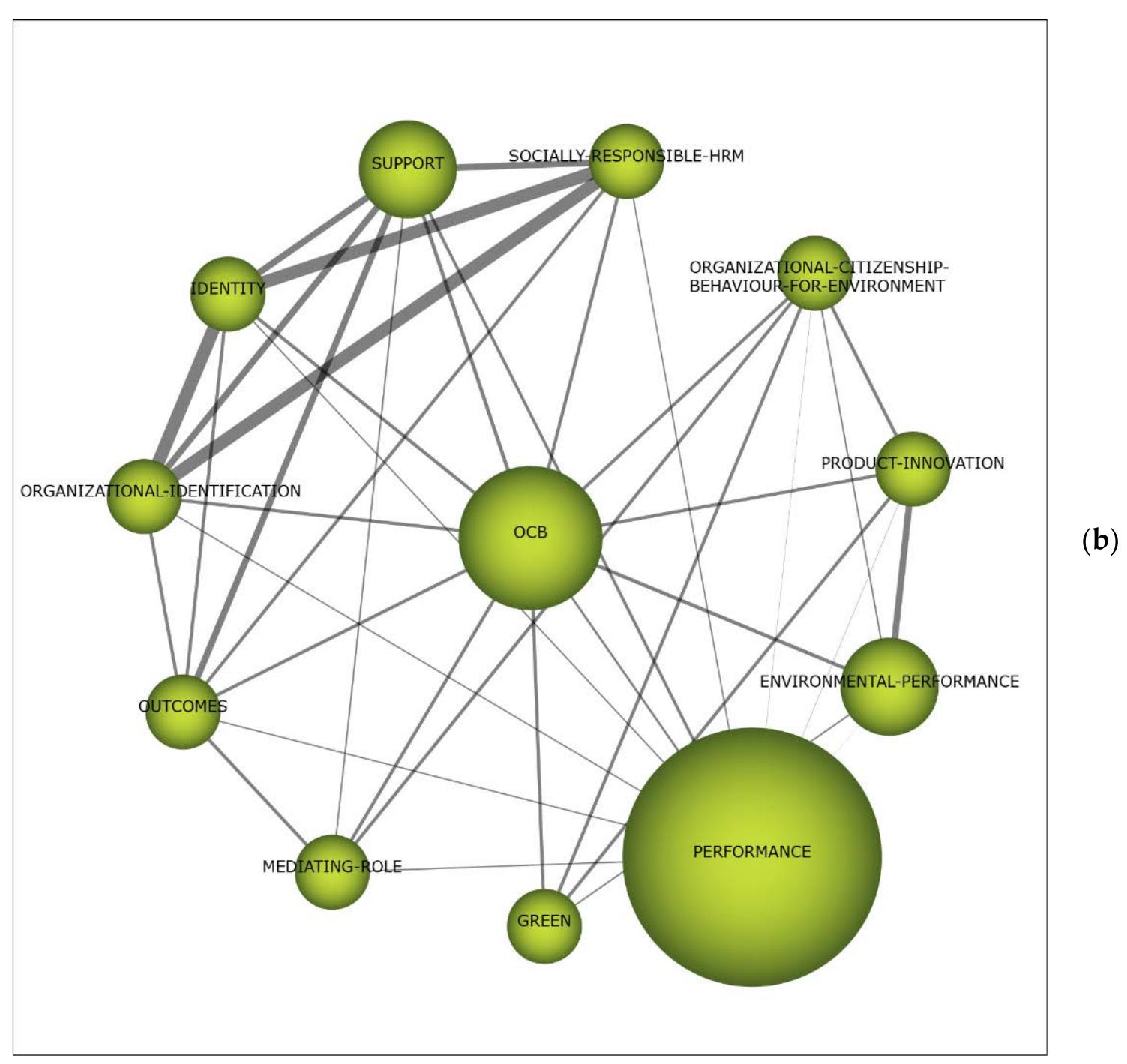 Evolution map of the instruments for measuring csr’s themes