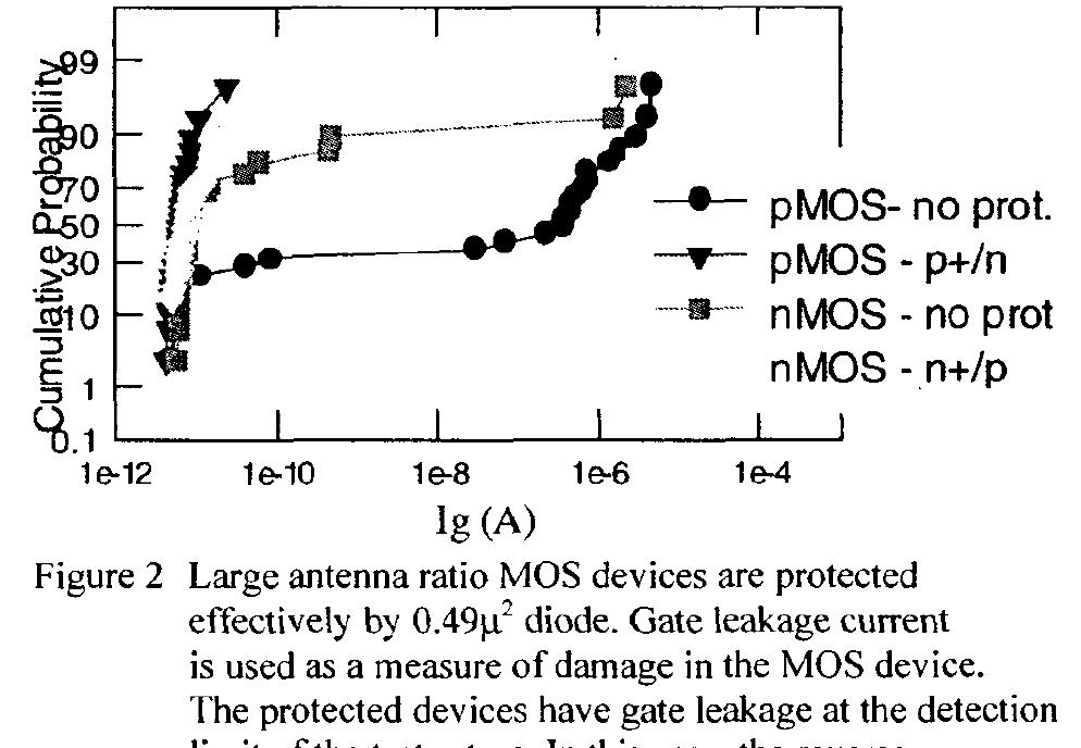 (PDF) Plasma charging damage and ESD, help each other?