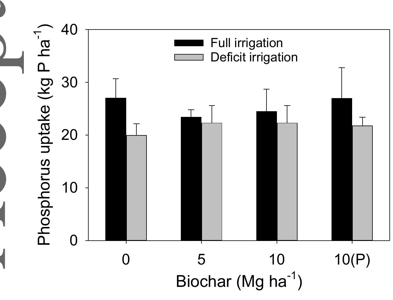 (PDF) Rice straw biochar and irrigation effect on yield and water ...