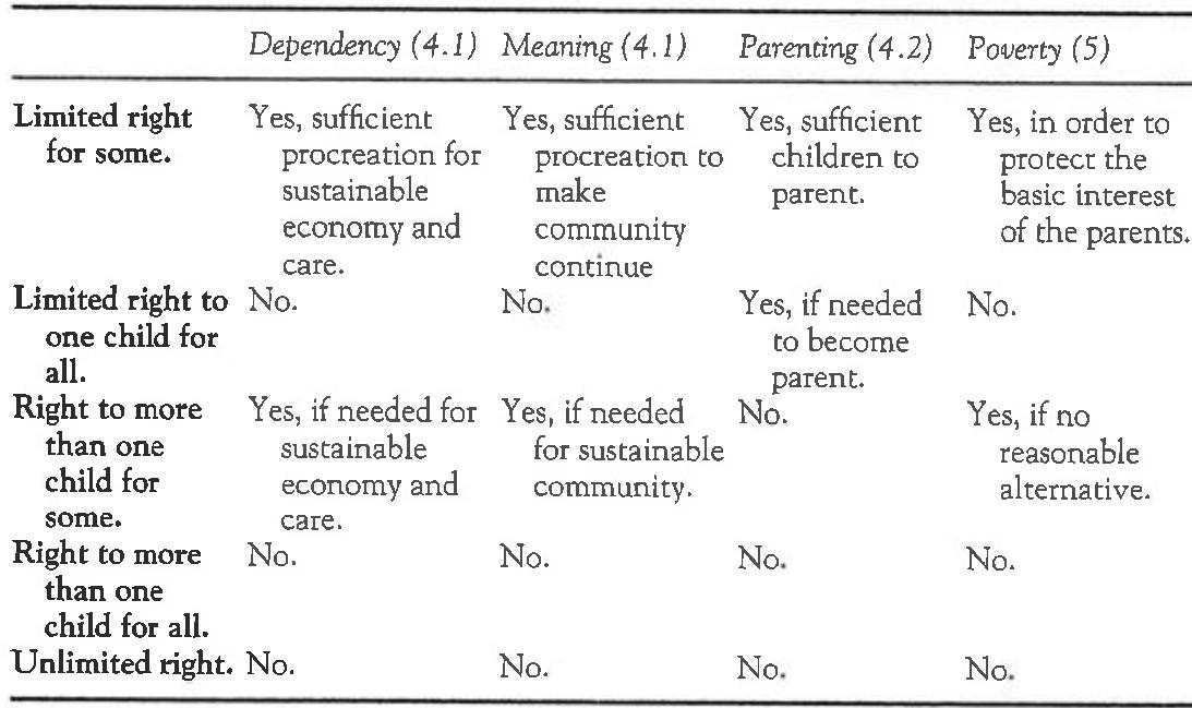Table 14.1 Which argument leads to what kind of right?  gender equality) can produce fairer intergenerational outcomes. For a summary of the kind of tight each section aimed to justify, see Table 14.1.  What are the consequences of choosing a strategy to limit emissions to sus- tainable levels? When striking a balance between lowering per capita emissions and limiting procteation, a priority should be placed on limiting superfluous emissions that do not contribute to goals as important as parenting. This is in order to protect the interest people have in there being sufficient births for con- tinuity and to allow people to become parents. Importantly, in an unequal world like ours, limiting fertility levels will have to go hand in hand with addressing global poverty; this will decrease fertility as well as open up the possibility for  further fertility reduction because procreation becomes a choice rather than a necessity. 