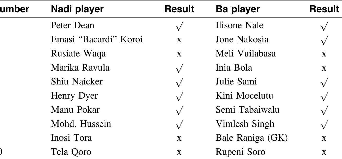 Note. ,/ denotes successful penalty kick, x denotes unsuccessful kick. Source: Fiji Times; various interviews.  Table 1 Penalty Shootout Results, 1982 Inter-District Championship Final 