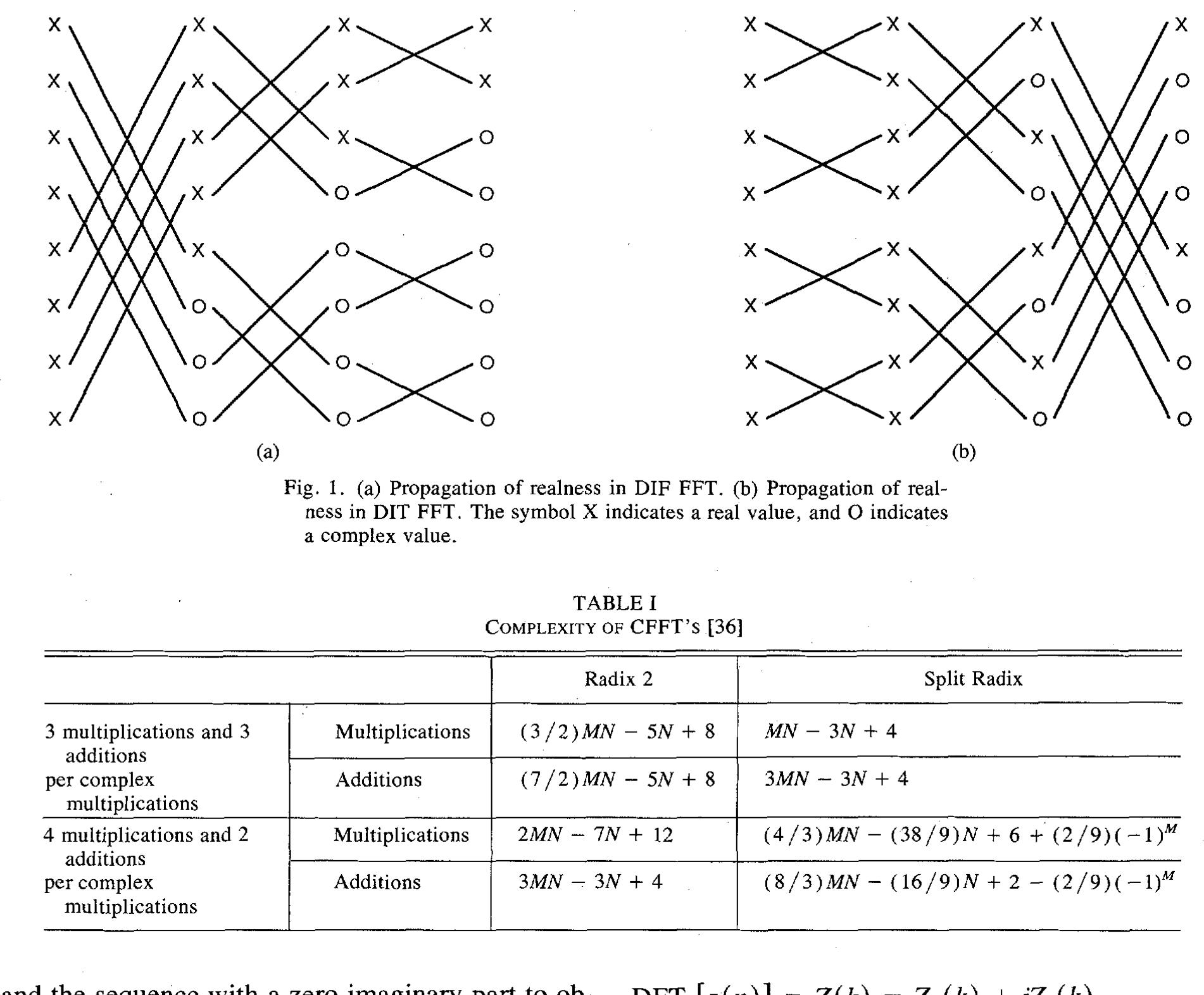 Figure 1 - Real-valued fast Fourier transform algorithms