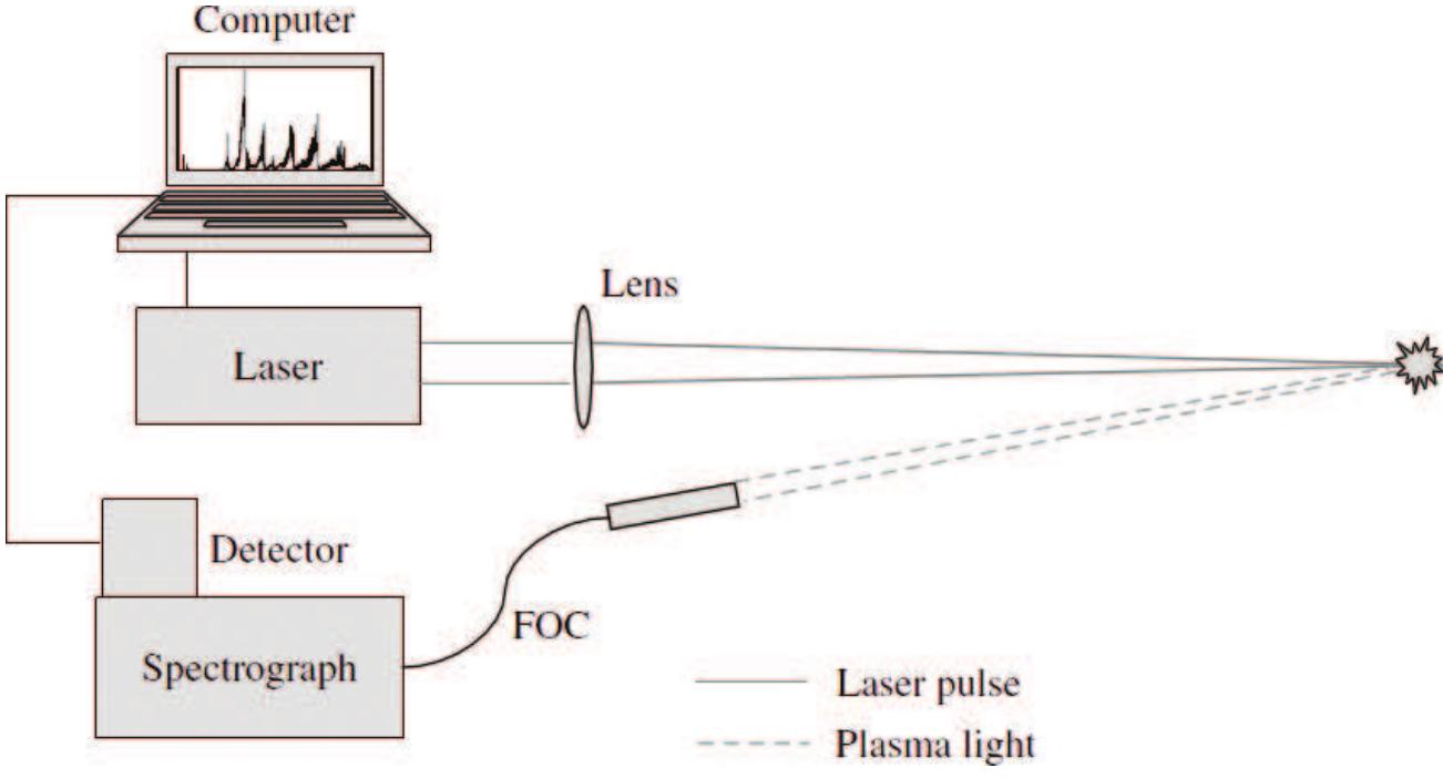 Figure 1. A schematic of a general apparatus for laser-induced breakdown spectroscopy illustrating the principal components. 