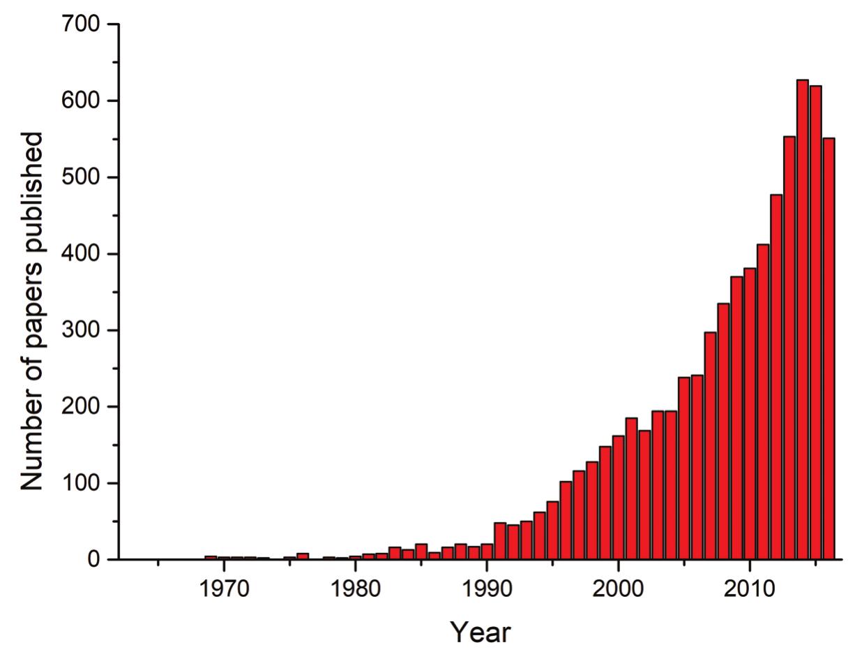Figure 2. The number of articles published in the Web of Science search by laser-induced breakdown spectroscopy (LIBS) in 1963-2016. 