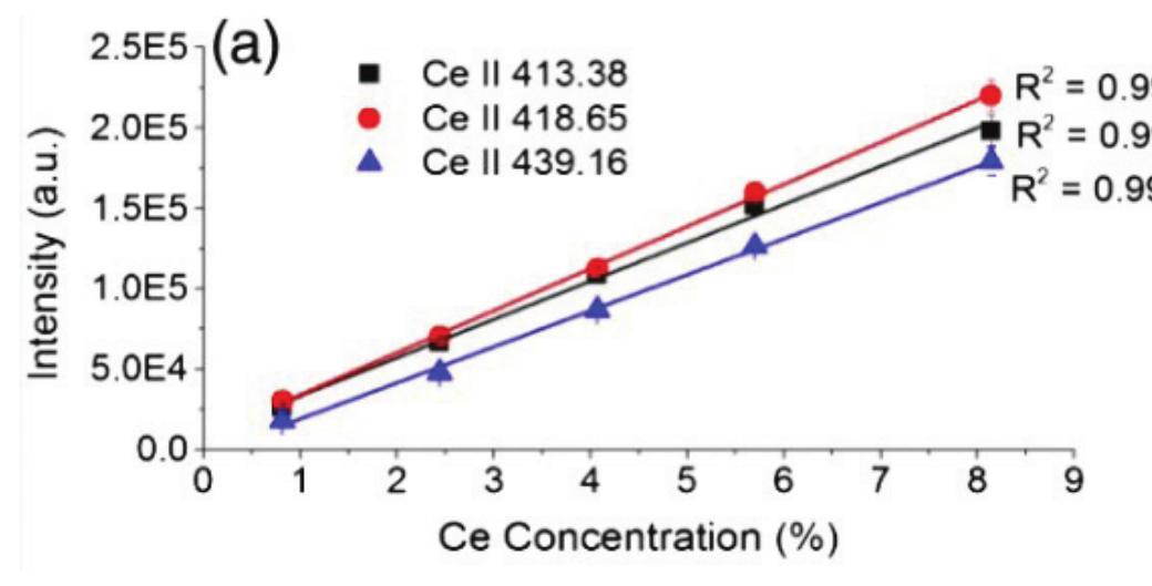 Figure 3. Simple linear regression calibration curves for Ce [38]. 