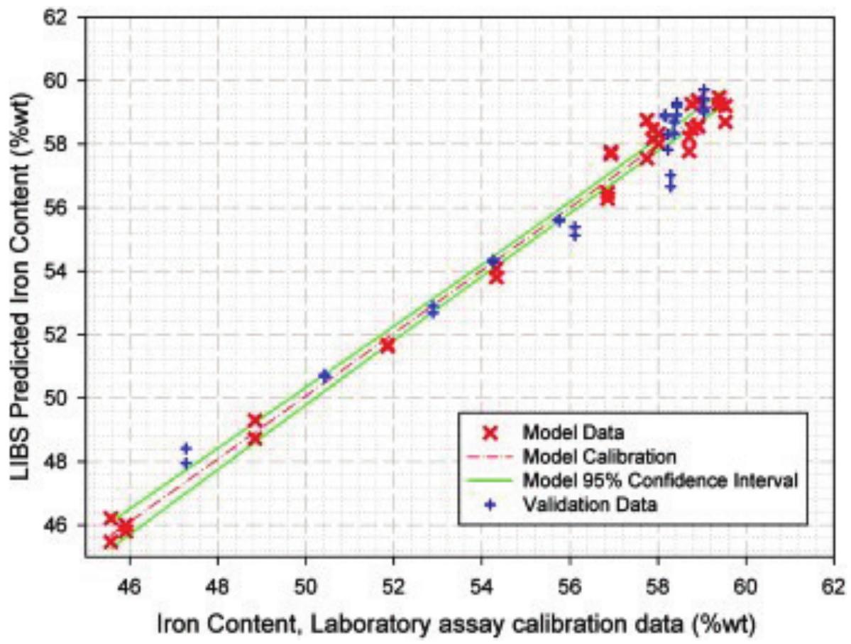 Figure 4. PCR calibration model determined for iron using the 250-nm LIBS data. 