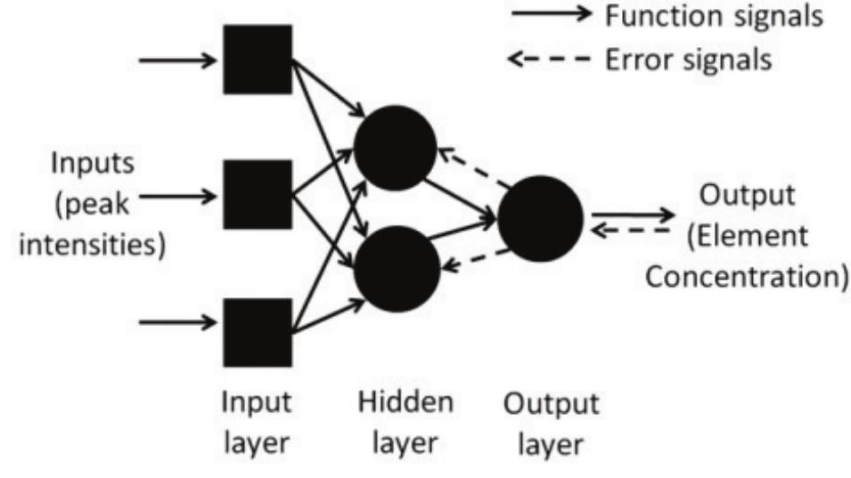 Figure 5. Schematic of the three-layer artificial neural network [46].  0 overcome the poor precision of the calibration curve methods and the limitations of nonline roblems, scholars have proposed the use of statistical methods for the quantitative analysis | IBS. Artificial neural networks (ANNs) are computing systems inspired by the biological neut etworks that constitute animal brains. Such systems learn (progressively improve performanc ) do tasks by considering examples, generally without task-specific programming. The follov 1g outstanding advantages of artificial neural networks have attracted great attention in rece ears: (1) it can fully approximate any complex nonlinear relationship; (2) all the quantitative  ualitative information is stored in the neurons in the network, so it has strong robustness a1 ault tolerance; (3) ANNS adopts the parallel distribution processing method, so that it c erform a large number of operations quickly; (4) ANNS can learn and adapt to unknown  ncertain system; and (5) it can handle both quantitative and qualitative information at the san me. An artificial neuron network (ANN) is a computational model based on the structure a1 inctions of biological neural networks. Artificial neural networks usually contain input lay idden layer (competitive layer) and output layer, as shown in Figure 5. 
