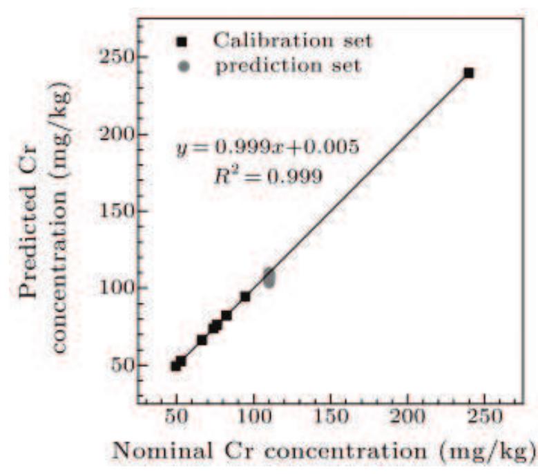 Figure 6. The calibration curve of Cr by the SVR model with segmental spectra input. 