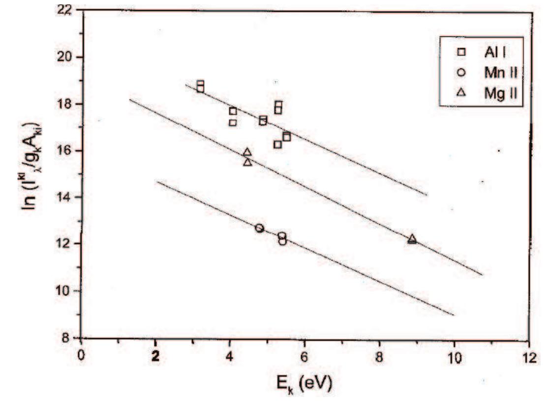 Figure 7. Boltzmann plot containing some data resulting from the analysis of an aluminum alloy. The three lines represent the results of a linear best fit of the Al(I), Mn(II) and Mg(II) data [48].  LIBS offers a strong potential for analysis in situ and in real time, not requiring complex sample preparation. This allows it to be applied quickly and extensively to qualitative analysis, but quantitative analysis is very difficult. Even with a given experimental configuration, the laser-induced breakdown spectrum is not only dependent on the concentration of the analyte but also dependent on the composition of the matrix and their polymerization state. Matrix effects play an important role in quantitative analysis of LIBS. In order to overcome the matrix 