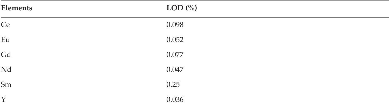 Table 1. Limit of detection (LOD) estimated for different elements. 