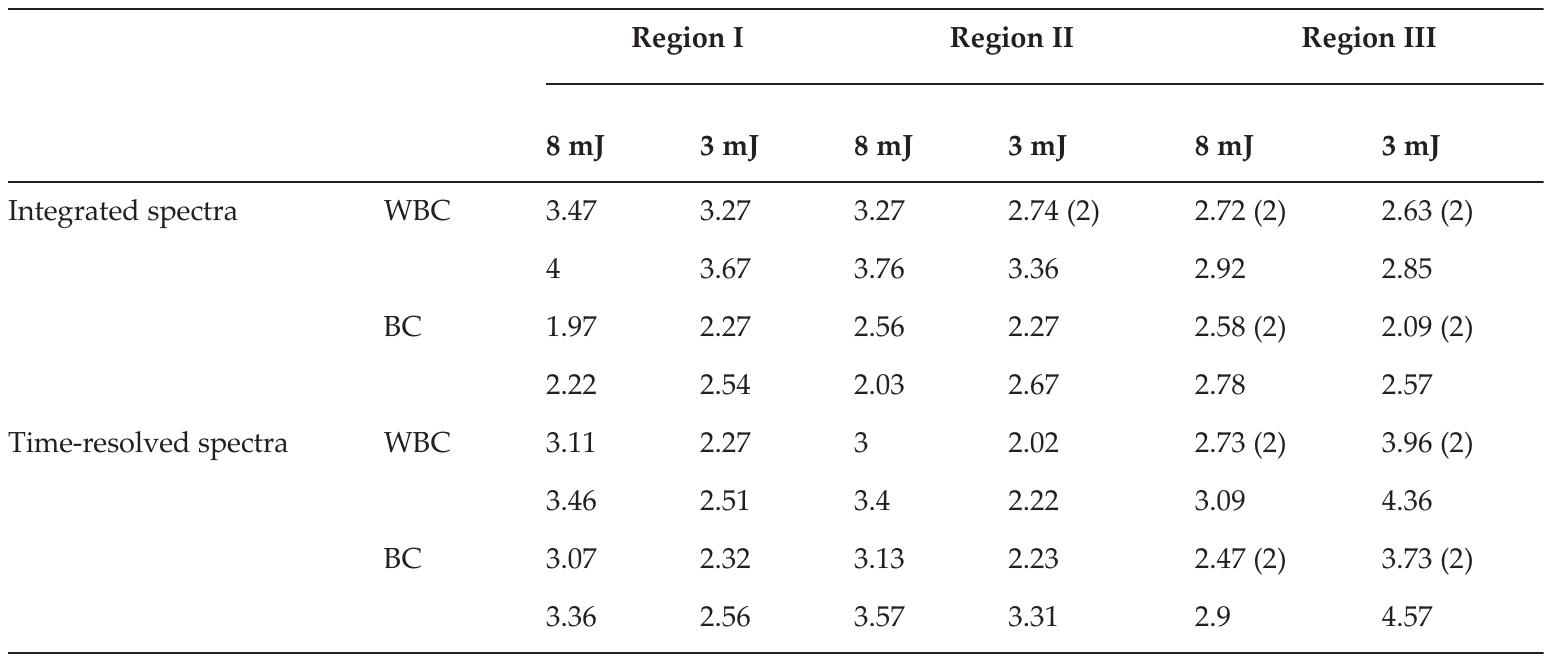 Values in brackets correspond to number of factors if different from three. WBC = without background correction. BC = with background correction  each component, it is too difficult. Partial least squares regression (PLSR) is a new multivar- iate statistical data analysis method. It mainly studies the regression modeling of multiple dependent variables to multiple independent variables. PLSR is more effective, especially when the variables are highly linearly correlated. In addition, PLSR solves the problem that the number of samples is less than the number of variables. Partial least squares (PLS) is the advantage of three analytical methods, which are PCA, canonical correlation analysis and 