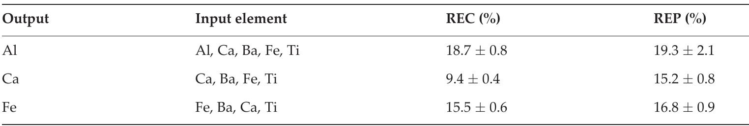 Table 4. Average relative errors of calibration (REC) and prediction (REP).  For example, Gu et al. [47] used three segmental spectra of 393-397 nm, 422-423 nm and 425— 427 nm as the input variables of SVR model to predict the content of Cr in soil samples. They  got better predictive results that R* = 0.999 and the absolute relative error is 2.61% and the slope of the calibration curve is closer to 1, as shown in Figure 6. 