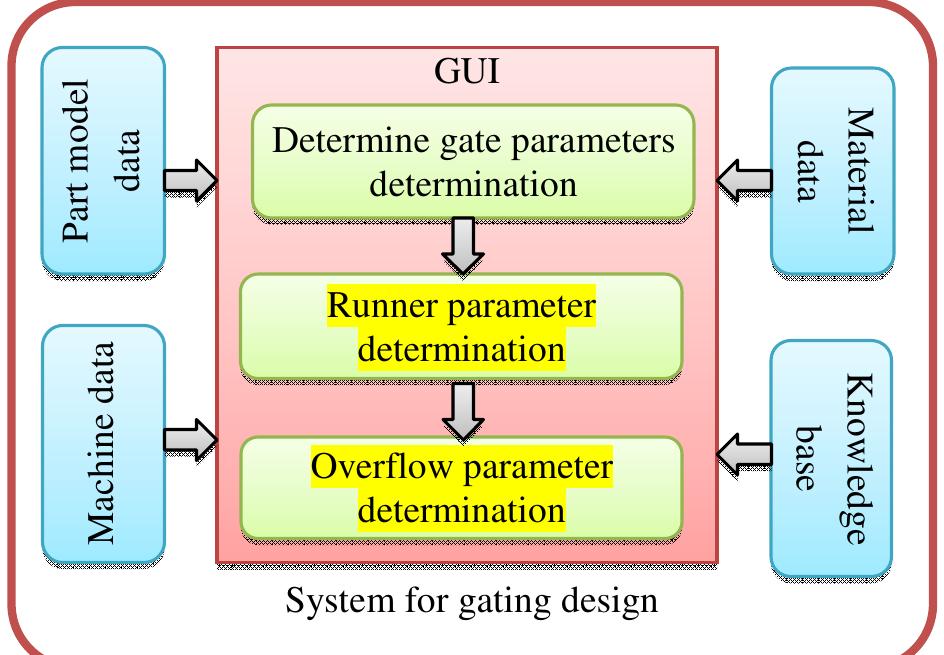 (PDF) Computer Aided Runner and Gating System Design from Die-Casting ...