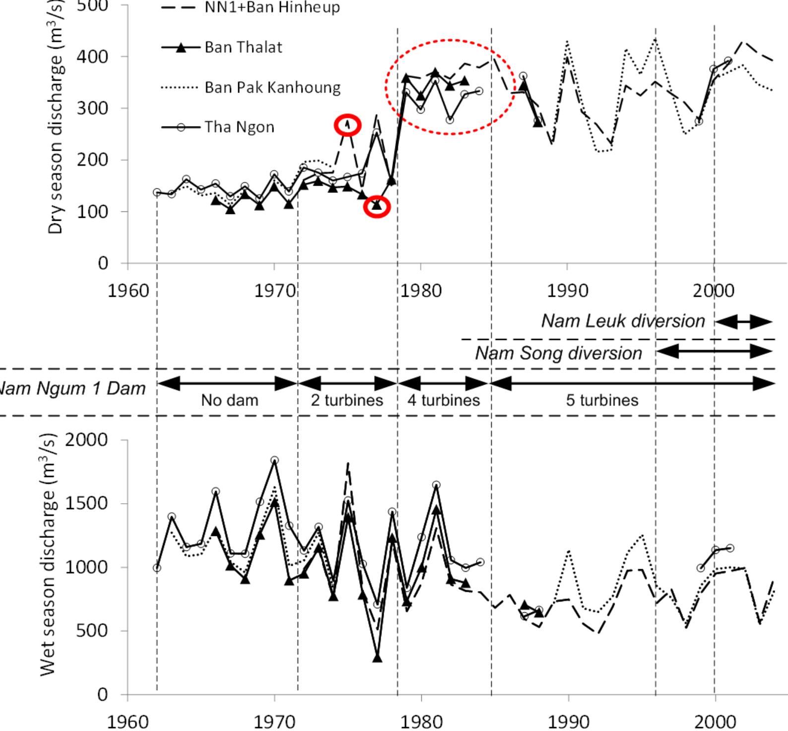Figure 6. Evolution of dry and wet season flows in the lower Nam Ngum River basin according to available gauging stations’ records. Discrepancies are highlighted by red ellipses. Calendar of water infrastructure developments is indicated in parallel to the flow time series  Figure 6 shows that inter-annual flow variations at the different stations follow the same trenc thus indicating the relatively good quality of flow measurements, either during the dry season. during the wet season. Flows values are generally higher at downstream stations, in response to tl accumulation of inflow from tributaries, surface runoff (during the wet season) and water tab drainage (during the dry season). This natural trend is clear from the relative positions of the flo curves from the beginning of the records until 1972 and until 1983 for the dry season and for tl wet season, respectively (cf. Figure 6): the respective positions of the flow curves follow the order the stations along the river, with the highest discharge values corresponding to the topographica  lowest station.  Figure 6 shows that inter-annual flow variations at the different stations follow the same trends, 