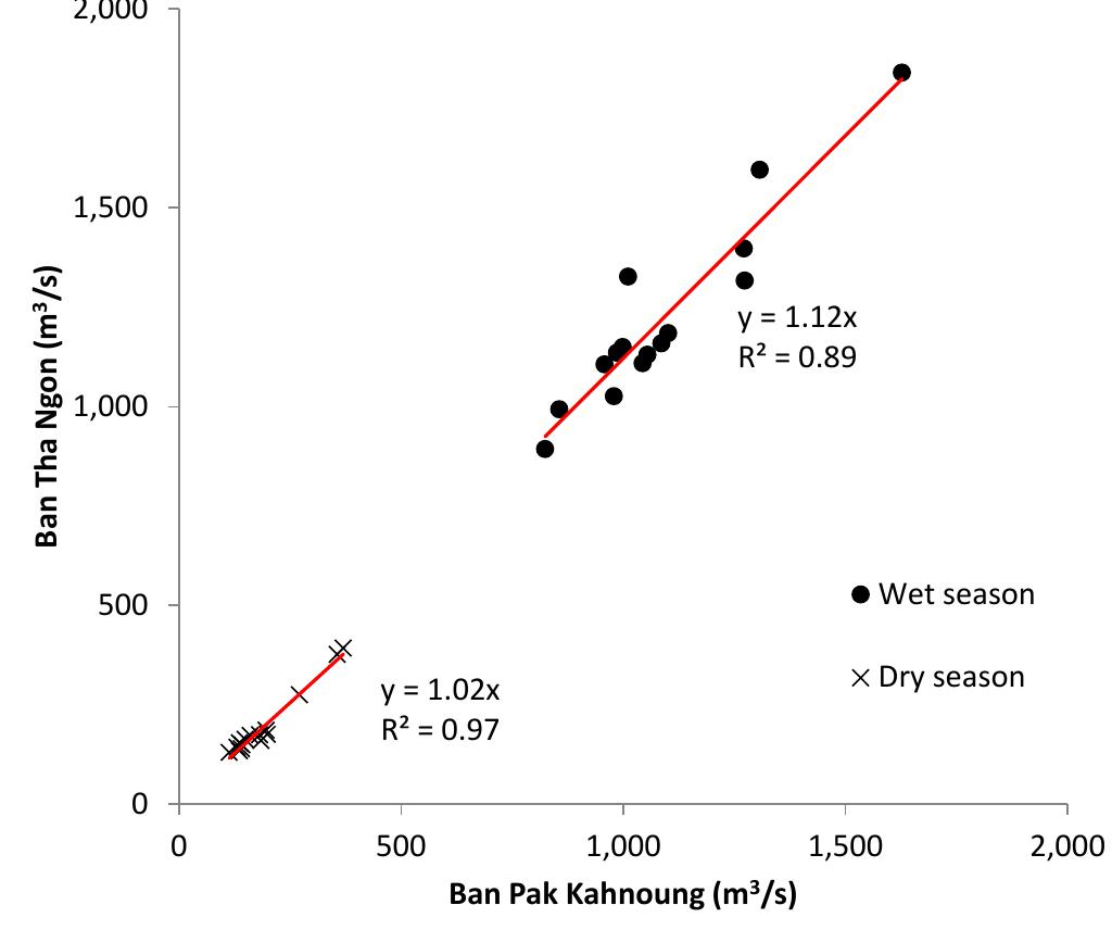 Figure 8. Linear regression between seasonal flows measured at Ban Pak Kahnoung and Tha Ngon stations. Wet season: cumulated flow from June to November. Dry season: cumulated flow from December to May 
