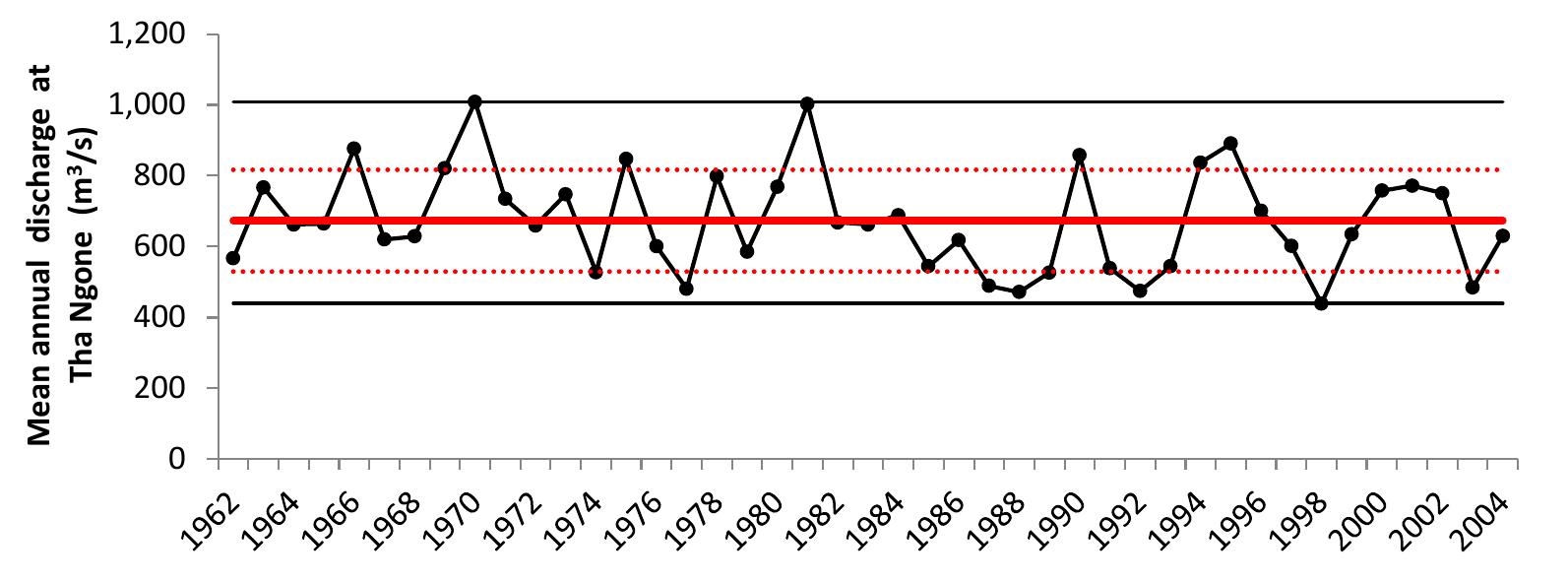 Figure 9. Reconstructed mean annual flow time series at Tha Ngon. Red solid line: mean annual flow averaged over period (1962-2004). Dotted red lines: mean annual flow +/- 1 standard deviation, calculated over period (1962-2004). Solid black lines: min and max annual flow recorded in 1998 and 1970, respectively  It is interesting to note that the ratio of the Tha Ngon and Ban Pak Kahnoung catchment surface areas (15,863 km? /13,666 km? = 1.16) is close to the ratio of mean wet season flow discharge for these two stations (i.e. 1.12. cf. slope of the regression line in Figure 8). The similarity of these two ratios confirms the reliability of the flow data as it is expected that runoff roughly linearly increases with the surface area for relatively small variations. During the dry season, the flow ratio is closer to 1 (i.e. 1.02, cf. slope of the regression line in Figure 8), meaning that the relative flow increase between Tha Ngon and Ban Pak Kanhoung is much lower than that observed during the wet season. A possible explanation for this lower flow ratio could be the water pumping between the two stations. According to the flow data, the mean dry season discharges at Ban Pak Kanhoung and Tha Ngon are equal to 191m?/s and 195m?/s, respectively. Half of the pumping stations are located between Ban Pak Kanhoung and Ban Tha Ngon, withdrawing about 24m?/s in average, during the dry season. If the pumping stations were not operating, the discharge at Tha Ngon would be 24m?/s nigher, i.e. 219m?/s, and the flow ratio would be equal to 1.15, close to the ratio of the catchments’ surface areas. Although this consistency is not an evidence of the reliability of the water discharge and water demand assessments, it gives more credence to our estimations.  and water demand assessments, it gives more credence to our estimations. 