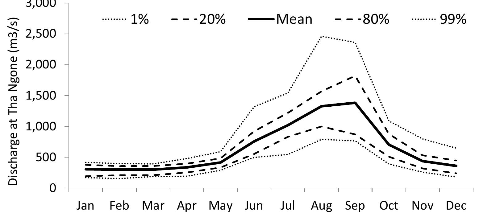 Figure 10. Frequency distribution of monthly flow of Nam Ngum River at Tha Ngon station under current water infrastructure development (as of 2010). Percentage values correspond to non-exceedence frequencies 
