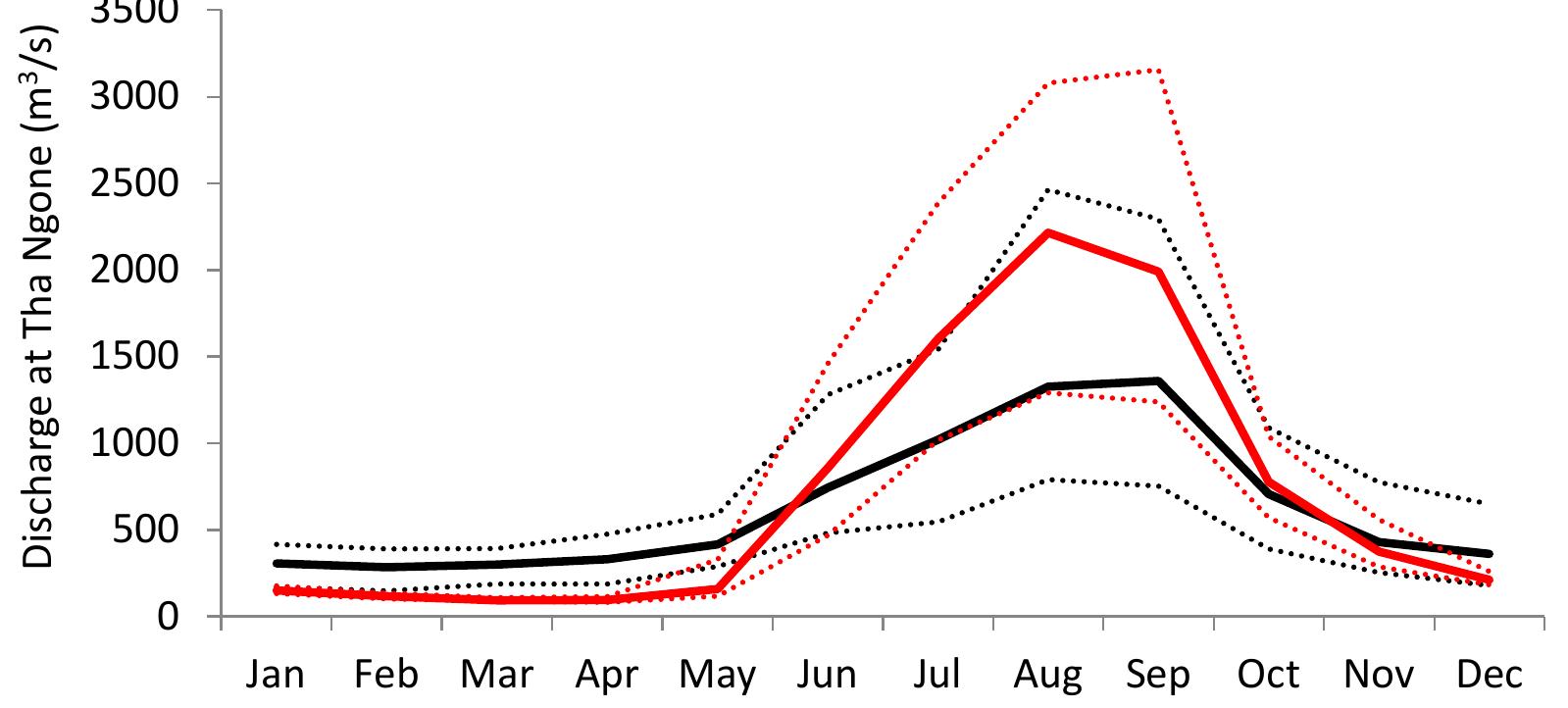 Figure 11. Comparison of mean monthly flow at Tha Ngon under pristine conditions (no dams and no water diversion) in red, and under current conditions of water infrastructure development (as of 2010), in black. Solid curves: normal year. Dotted curves: extreme years with a return period of 100 years 