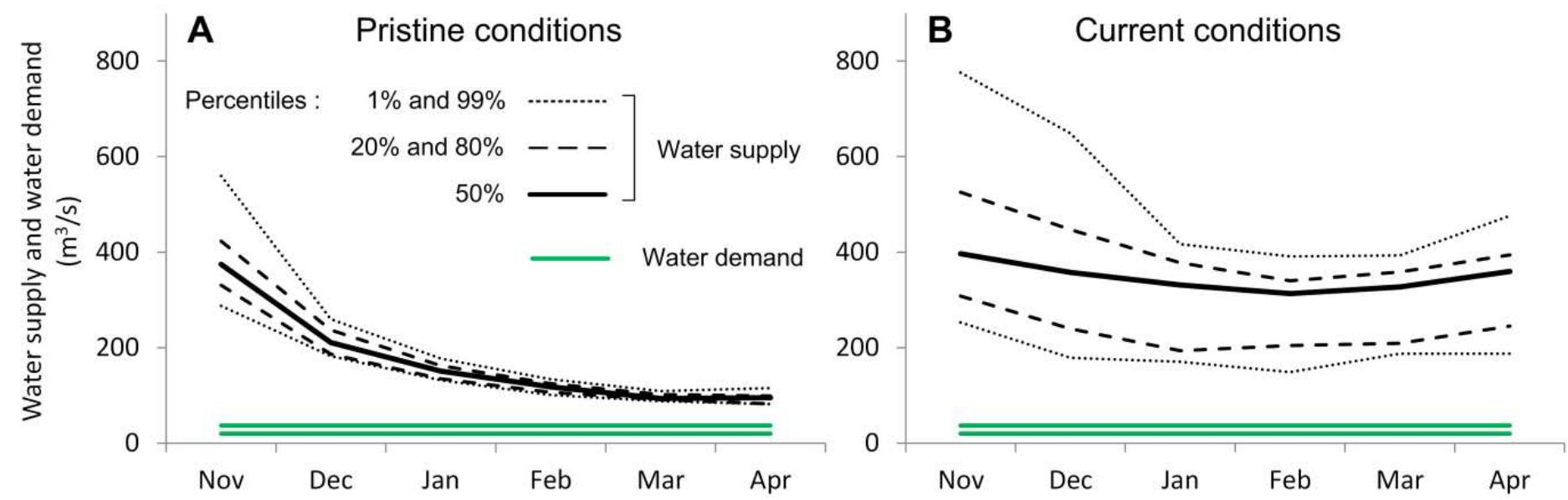 Lowest and highest values of the current water demand (i.e. 115 and 220 Mm?/year), assessed ir part Ill, are converted to cubic meters per second, assuming that the pumping stations are operating 12 hours/day and 137 days/year (Phengphaengsy, 2005). This pumps’ operation calendar is not based on the actual water demand of the crops, which would result in varying monthly demands depending on the crop development stages, but rather on a uniform water supply calendar as observed in the field. Total pumping rates (20 to 37m?/s) are compared to the water supply, either under pristine conditions (Figure 12 A) or under current conditions of water infrastructure development (Figure 12 B). These graphs indicate that, throughout the dry season, the water demand is much lower than the water supply, even during the driest months (February, March anc April) of the driest years. Before NN1 construction, the lowest river discharge (with a return period of 100 years) was reached in April, with a minimum value of 82m?/s. In the current conditions, the lowest river discharge (with a return period of 100 years) is reached between January and March, with an average value of 169m?/s. These 2 discharge values are much higher than the maximum water demand of 37m?/s.  Figure 12. Comparison of the current irrigation water demand with water supply in pristine conditions (A) (no upstream dam and no water diversion) and current water infrastructure development (NN1 equipped with 5 turbines and water diversion) (B) 