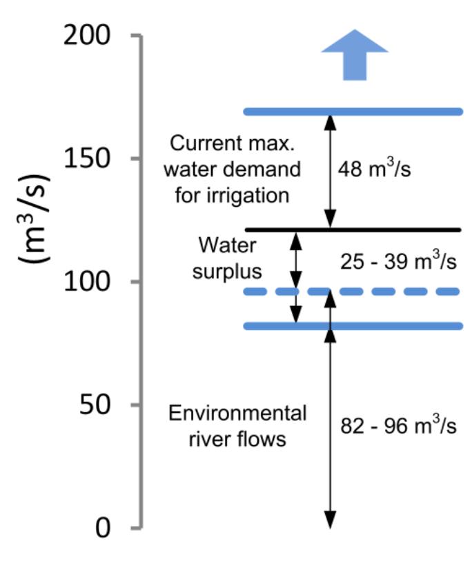 Figure 13. Water balance of the Nam Ngum Basin in extreme conditions (highest water demand and lowest water supply), under current conditions of water infrastructure development. Lower blue line: environmental flow (lower bound). Dotted blue line: environmental flow (upper bound). Upper blue line: dry season river flow of the Nam Ngum River for a dry year with a 100-year return period 