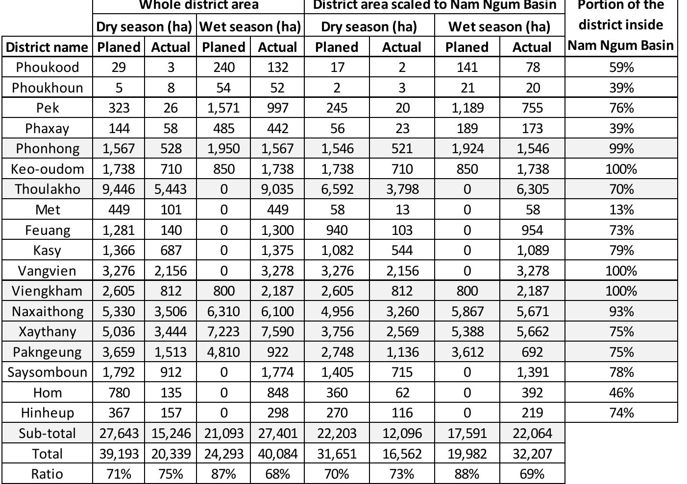 Table 1.Planed and actual irrigated areas per district. Districts overlapping the Vientiane plain are indicated in grey. Sub- total: sum from districts overlapping the Vientiane plain. Total: sum from all districts  In addition to the compilation of existing data (cf. sections III-1 and III-2), actual dry season irrigate areas were delineated on Digital Globe satellite images available on Google Earth web site Photographs, taken in March 2002, April 2003, December 2007, January 2008 and February 2011 cover the whole Vientiane plain with very limited cloud cover. As all of the pictures were take during the dry season, it is relatively easy to distinguish irrigated areas (in dark green) from dry field (in light brown) (cf. Figure 4). Delineated irrigated areas and irrigation canals are displayed in Figur: 2. Accounting for non-cultivated areas, such as canals, built-up zones, hemmed in the irrigatio! schemes and representing about 20% of their surface areas (Thankabak et al., 2006), a total o 16,629 ha were found to be irrigated during the dry season. Since areas of rice and vegetable coul not be distinguished on the Digital Globe satellite images, it is assumed that their respectiv proportions are similar to those used in the calculation of E21 and E22: 12,407 ha of rice and 4,22:  Ngum Basin, irrigated surface areas were scaled down, using the ratios of districts’ areas included ir the Nam Ngum Basin (right column of Table 1). Table 1 indicates that actual dry season irrigatec areas in the Vientiane plain are about 12,096 ha, higher than the estimations based on actua irrigated areas per pumping station (i.e. 7,173 ha: 5,352 ha of rice and 1,821 ha of vegetable). This difference is probably explained by the inclusion of areas irrigated by water resources other than the Nam Ngum River (tributaries, groundwater) in this second calculation. Since these statistics do not differentiate irrigated areas per crop types, same proportions of vegetable and rice as those usec previously (calculation of E21) are applied to assess the water demand: 12,096 ha of irrigated areas is supposed to consist of 9,025 ha of rice and 3,071 ha of vegetable. Using the same dry seasor water demands (15,000m?.ha™.year™ for rice and 5,000m’.ha’.year™ for vegetable), we estimatec the dry season irrigation water demand in the Vientiane plain as follow: 